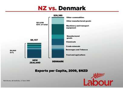 NZ vs Denmark